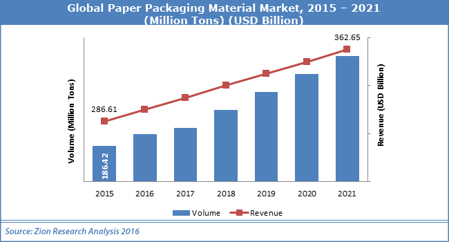 Global Paper Packaging Material Market